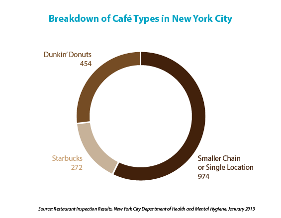 Breakdown of Cafe Types in New York City