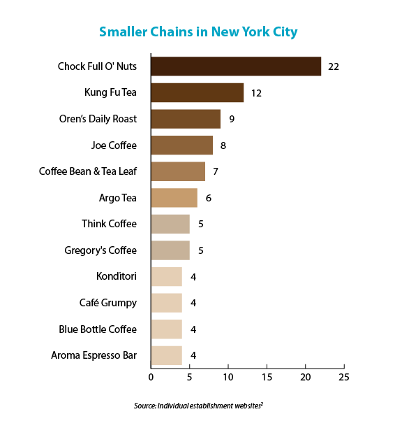 Smaller Chains in New York City