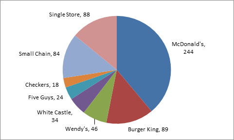 NYC's Burger Economy | NYCEDC